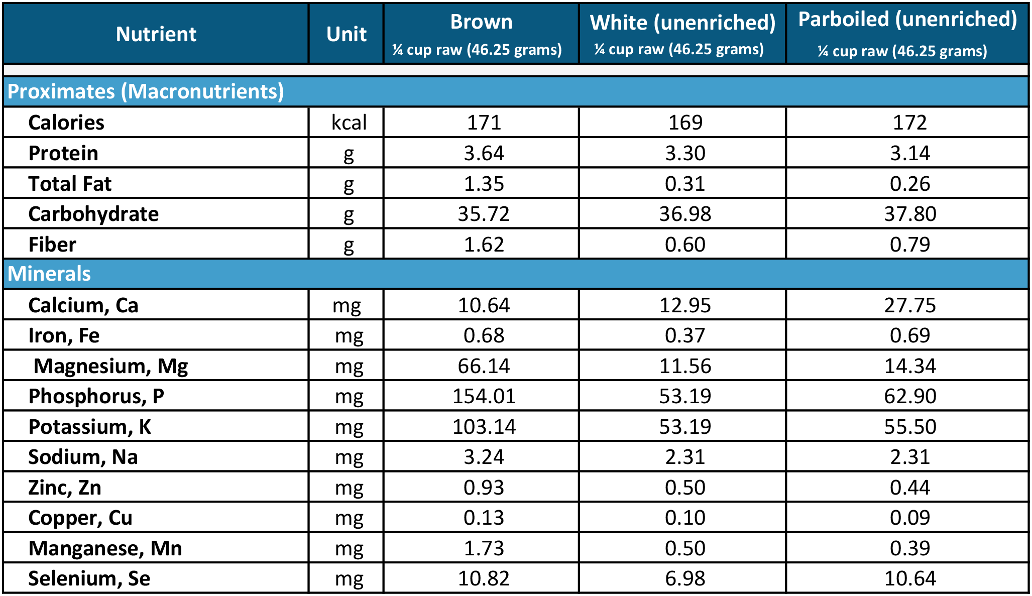 This is a chart that compares the nutrients of brown rice, unenriched white rice, and unenriched parboiled rice.